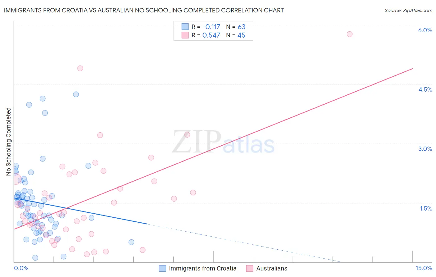 Immigrants from Croatia vs Australian No Schooling Completed