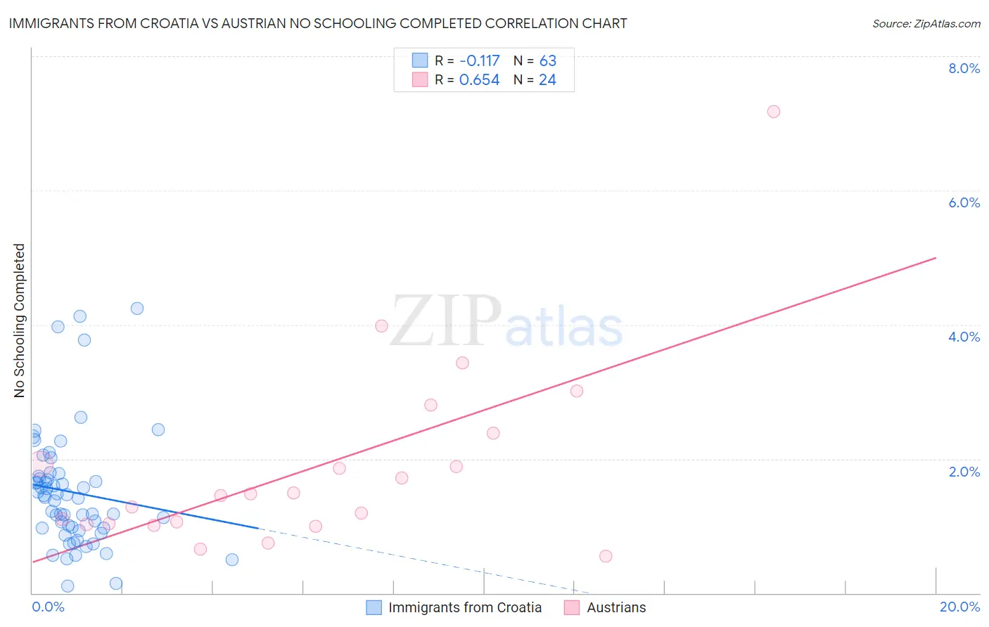 Immigrants from Croatia vs Austrian No Schooling Completed