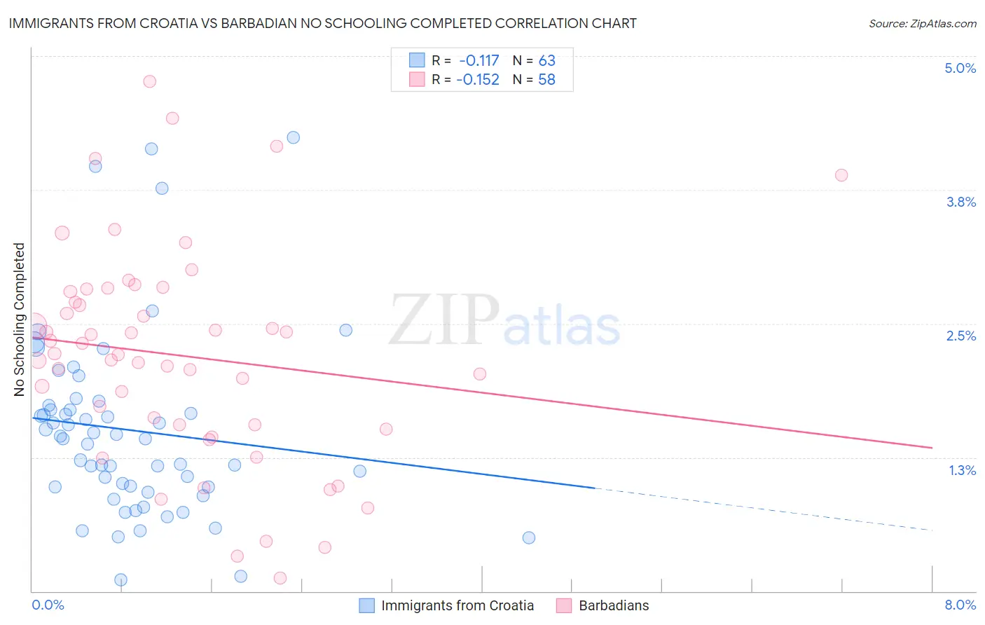 Immigrants from Croatia vs Barbadian No Schooling Completed
