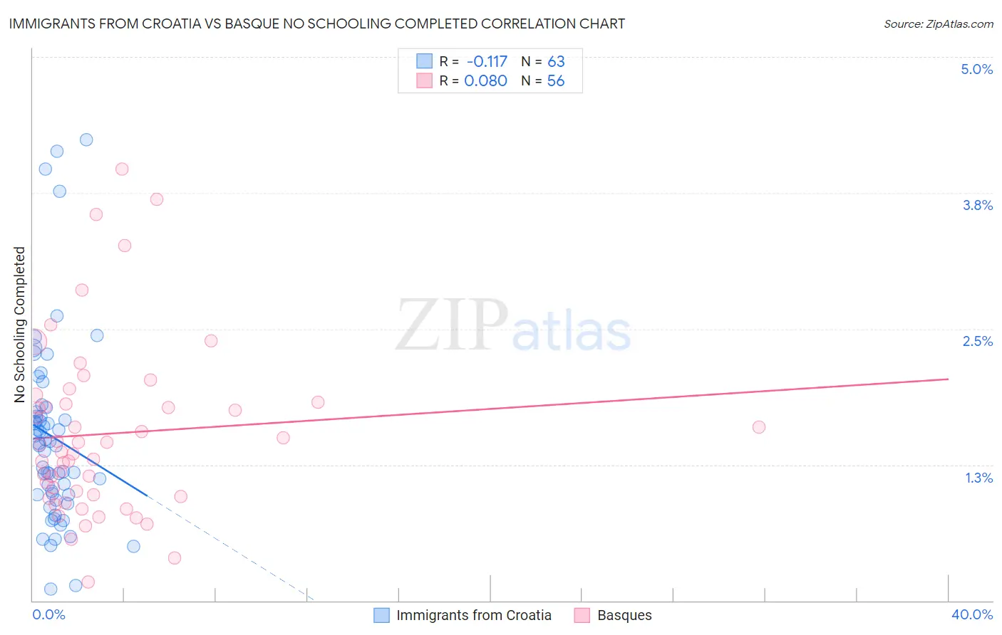 Immigrants from Croatia vs Basque No Schooling Completed
