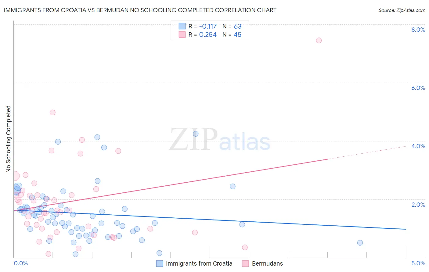 Immigrants from Croatia vs Bermudan No Schooling Completed