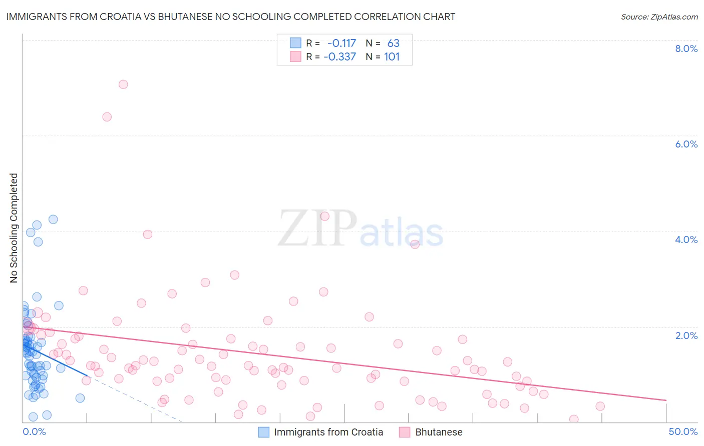 Immigrants from Croatia vs Bhutanese No Schooling Completed
