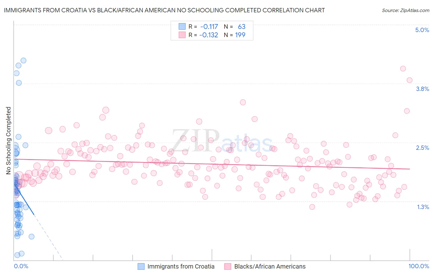 Immigrants from Croatia vs Black/African American No Schooling Completed