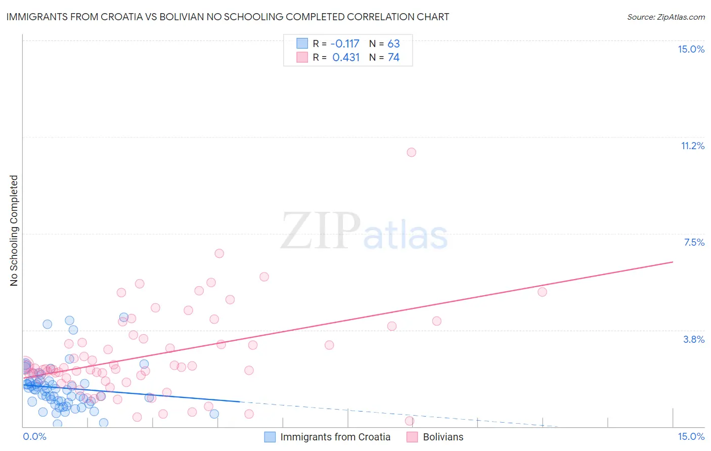Immigrants from Croatia vs Bolivian No Schooling Completed