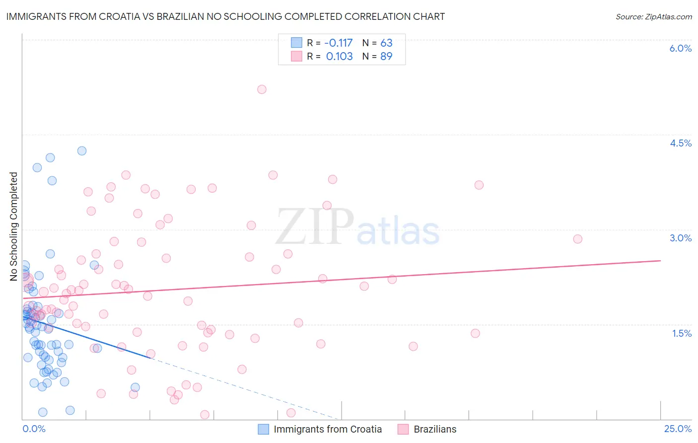 Immigrants from Croatia vs Brazilian No Schooling Completed