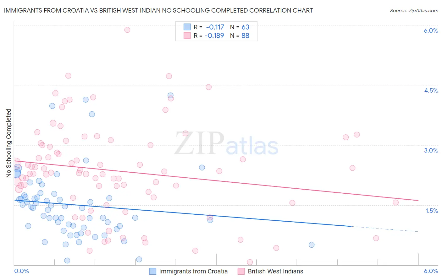 Immigrants from Croatia vs British West Indian No Schooling Completed