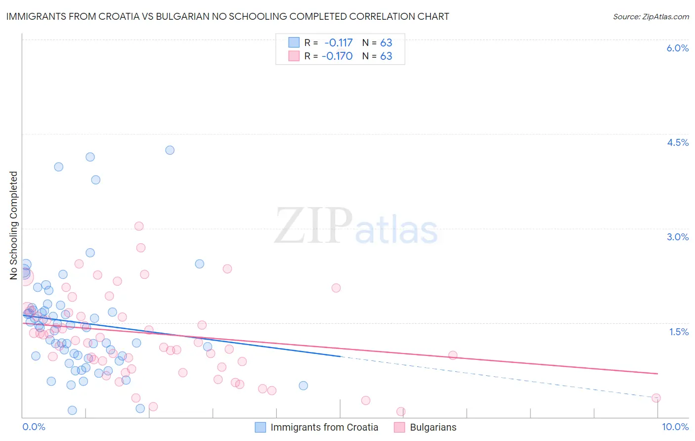 Immigrants from Croatia vs Bulgarian No Schooling Completed