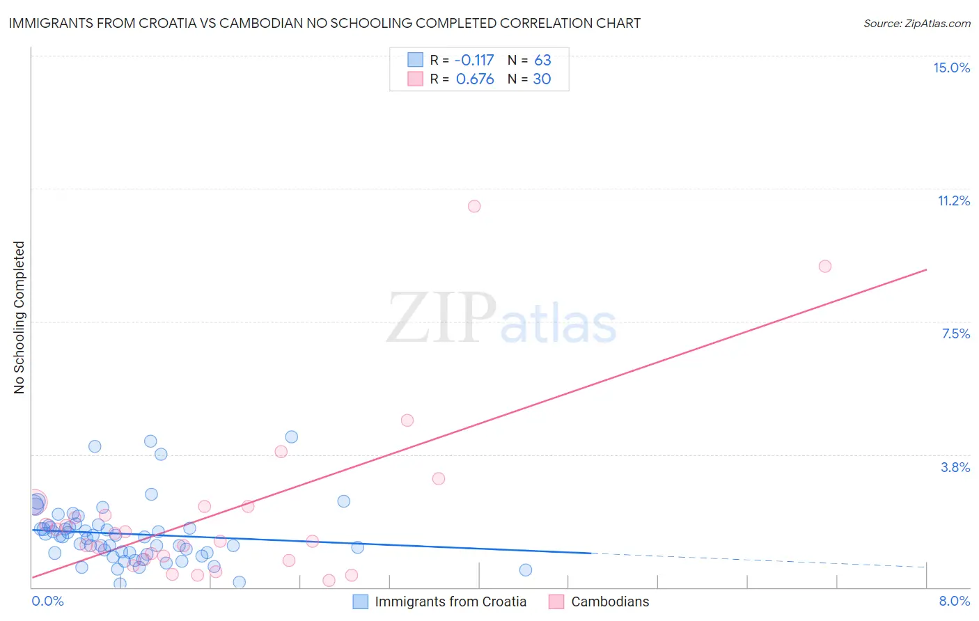 Immigrants from Croatia vs Cambodian No Schooling Completed
