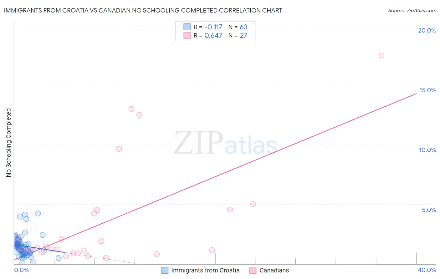 Immigrants from Croatia vs Canadian No Schooling Completed