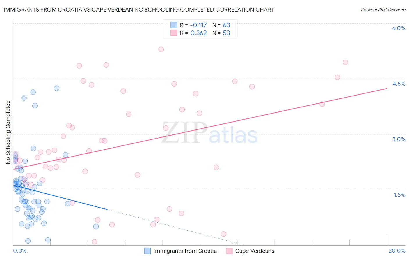 Immigrants from Croatia vs Cape Verdean No Schooling Completed