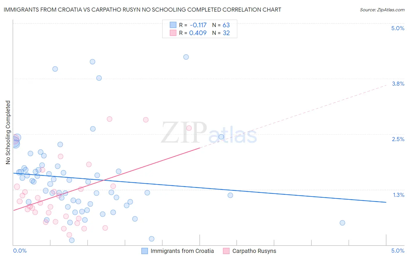 Immigrants from Croatia vs Carpatho Rusyn No Schooling Completed