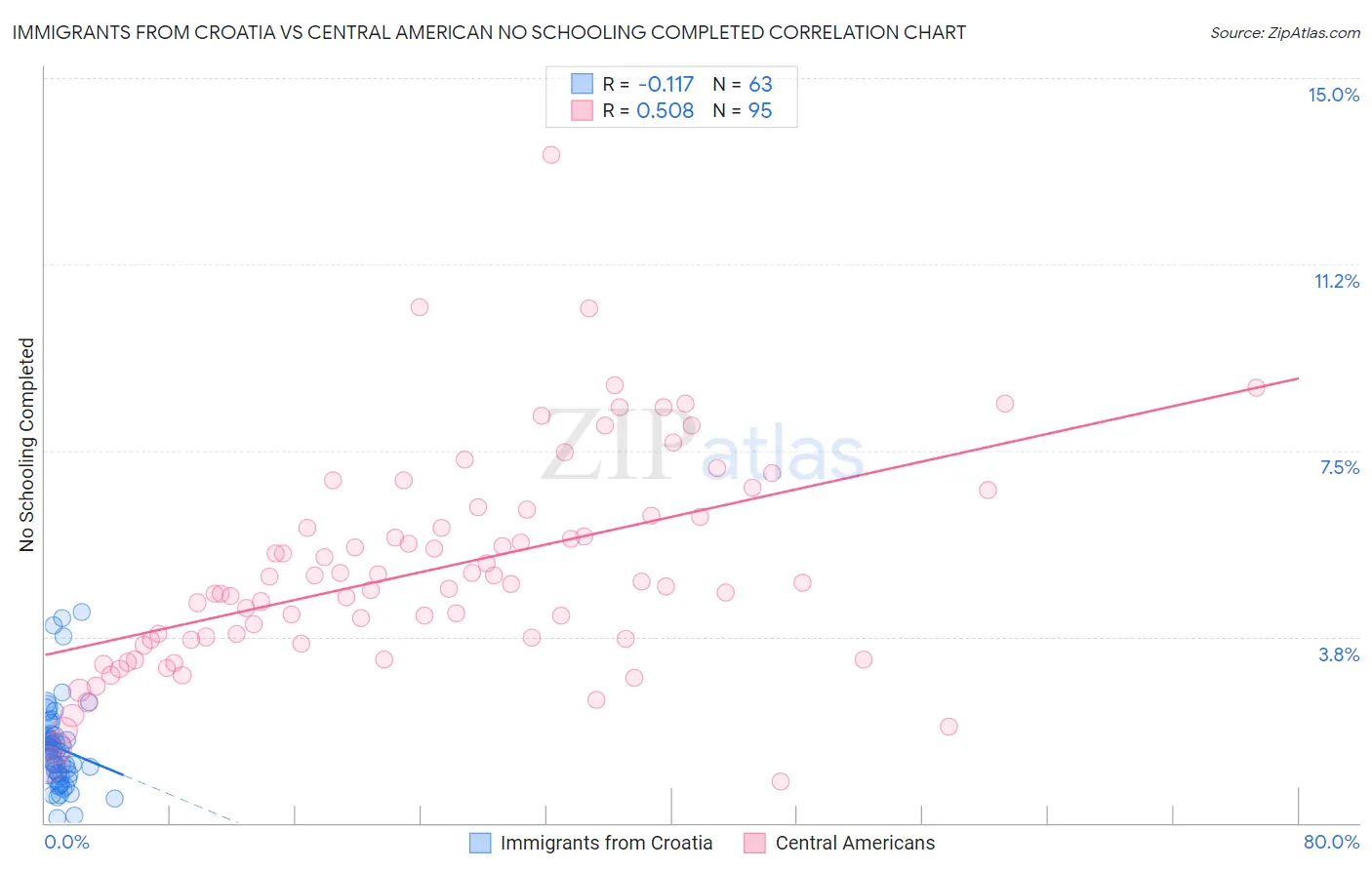 Immigrants from Croatia vs Central American No Schooling Completed