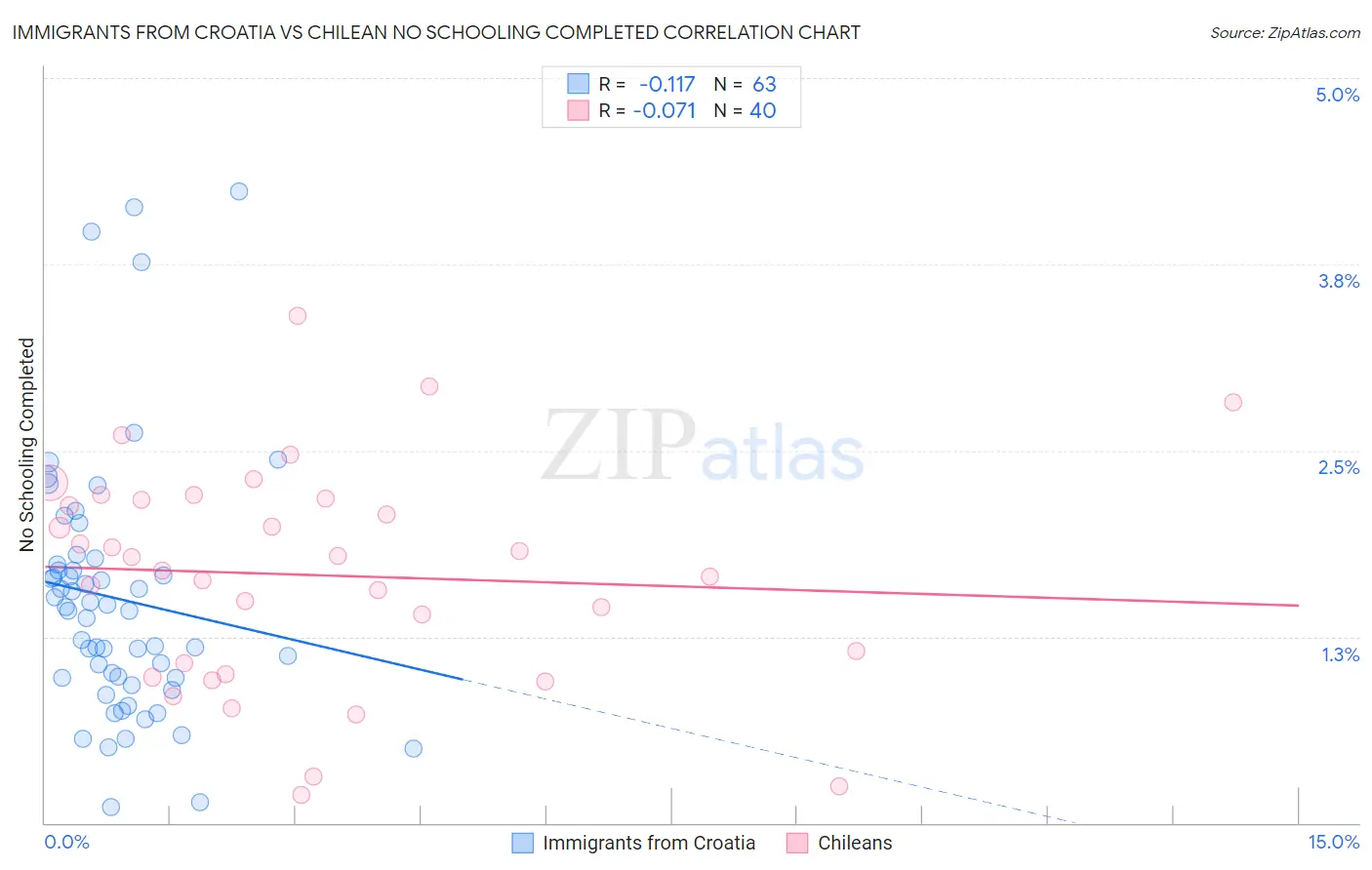 Immigrants from Croatia vs Chilean No Schooling Completed