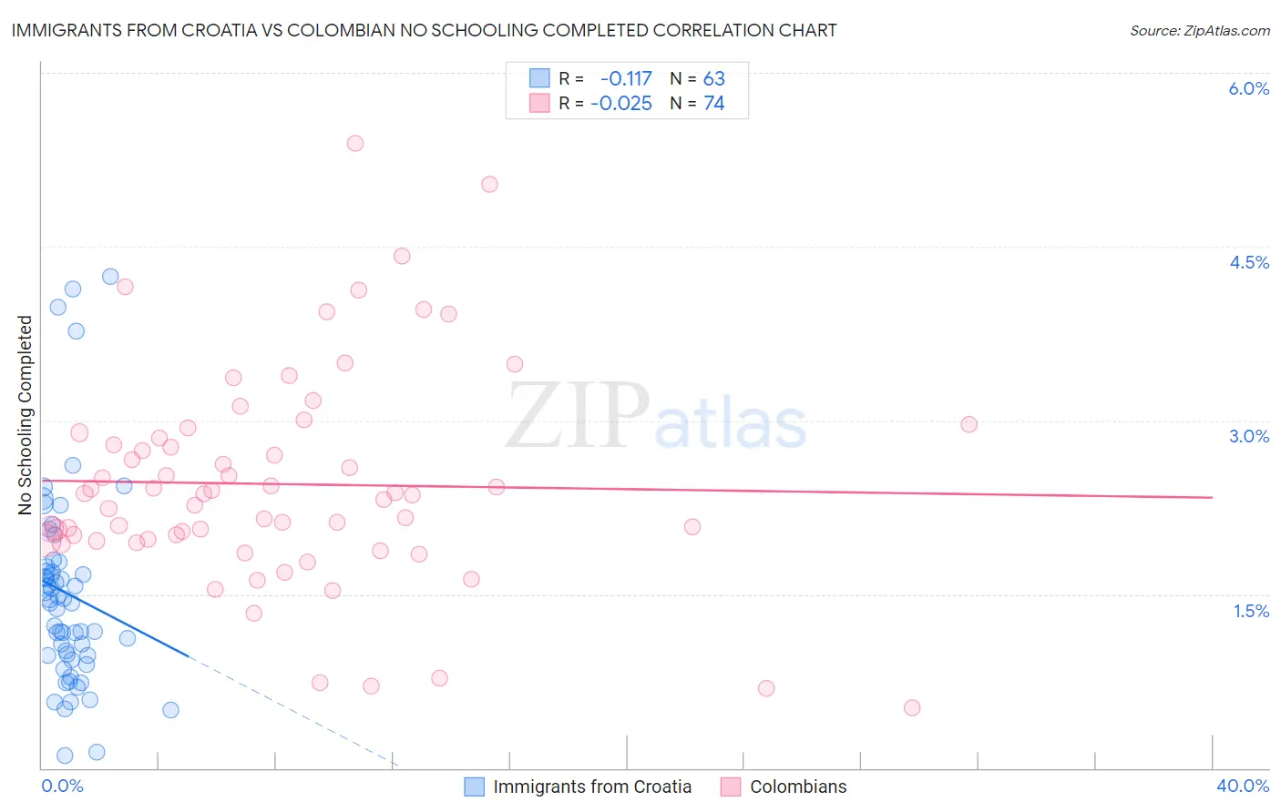 Immigrants from Croatia vs Colombian No Schooling Completed