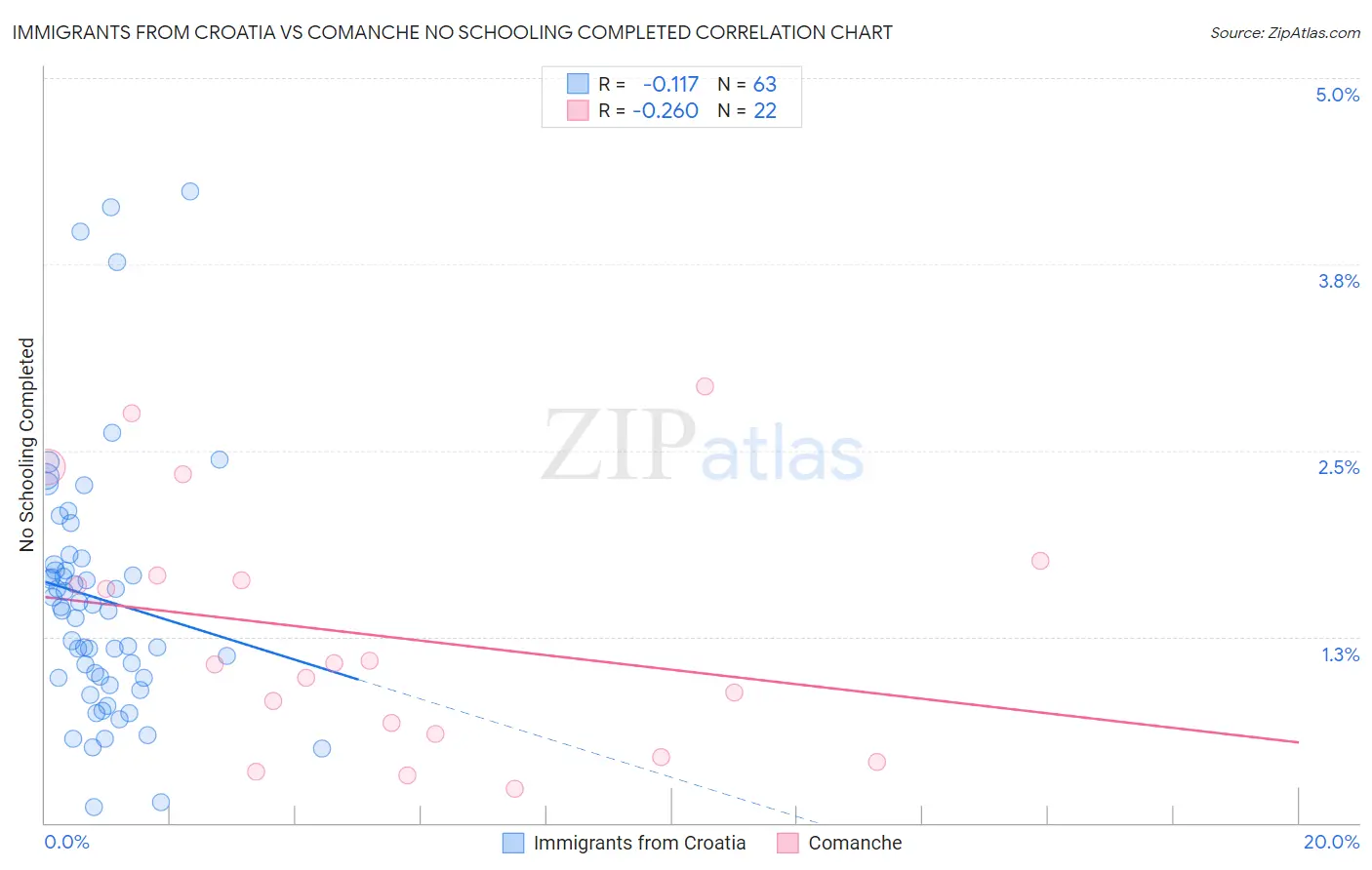 Immigrants from Croatia vs Comanche No Schooling Completed
