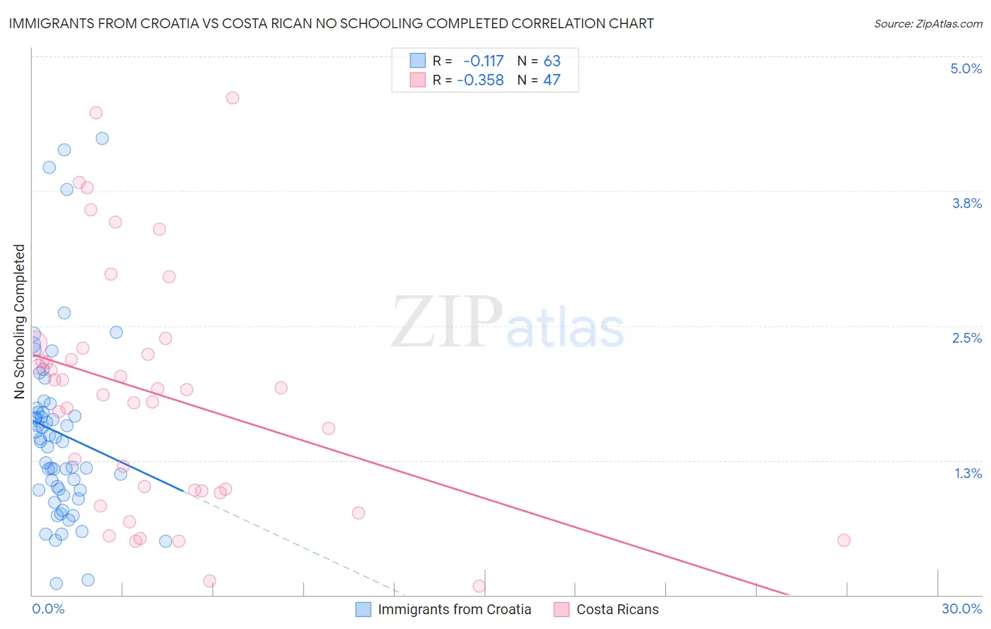 Immigrants from Croatia vs Costa Rican No Schooling Completed