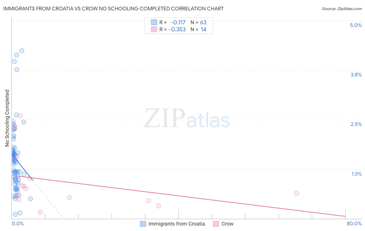 Immigrants from Croatia vs Crow No Schooling Completed