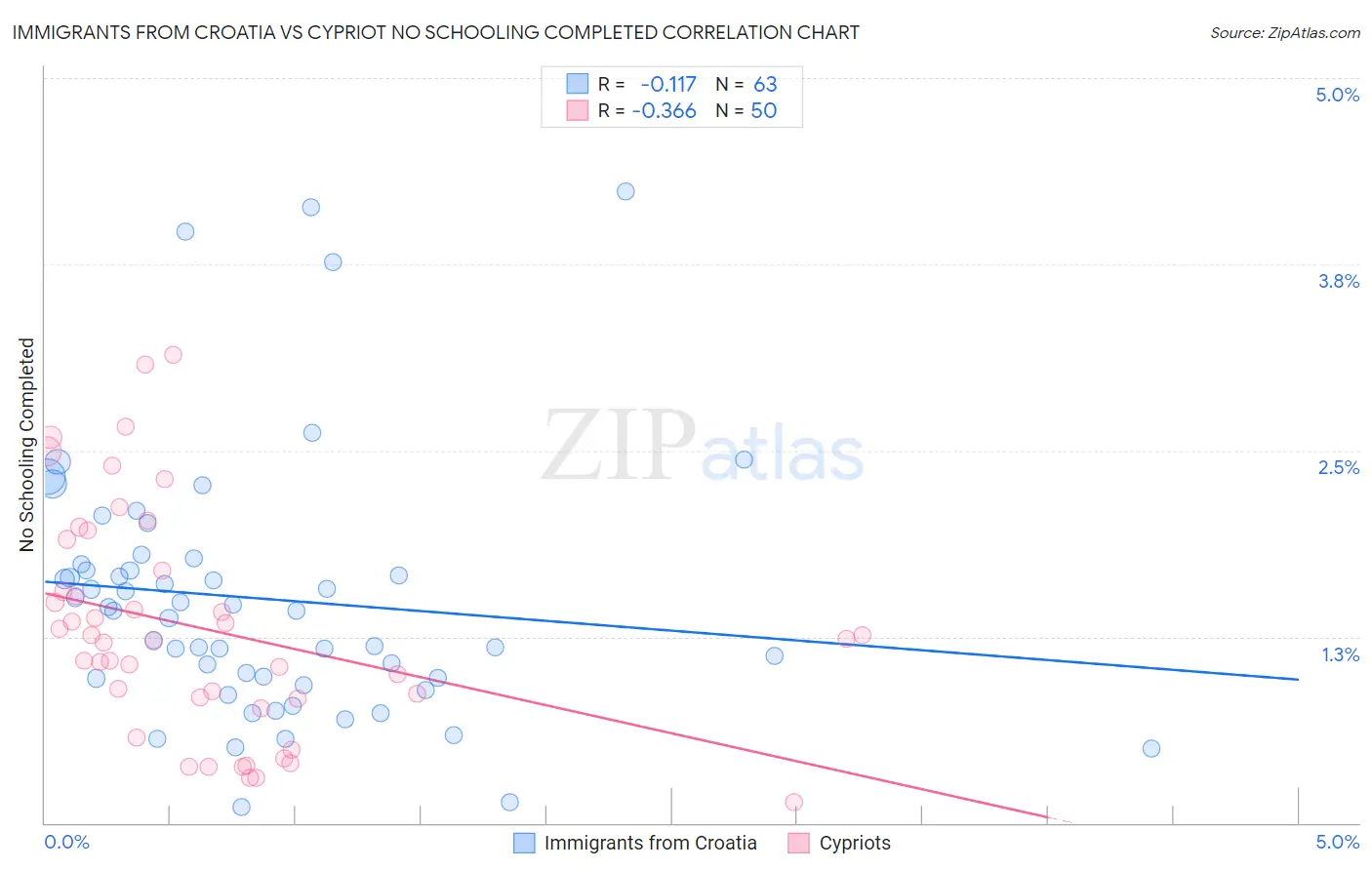 Immigrants from Croatia vs Cypriot No Schooling Completed
