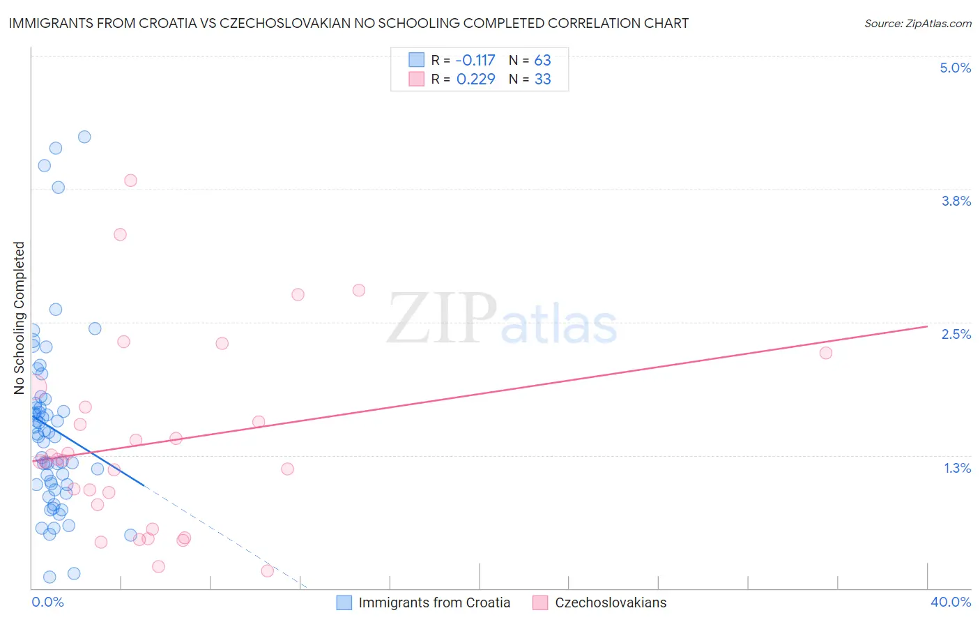 Immigrants from Croatia vs Czechoslovakian No Schooling Completed