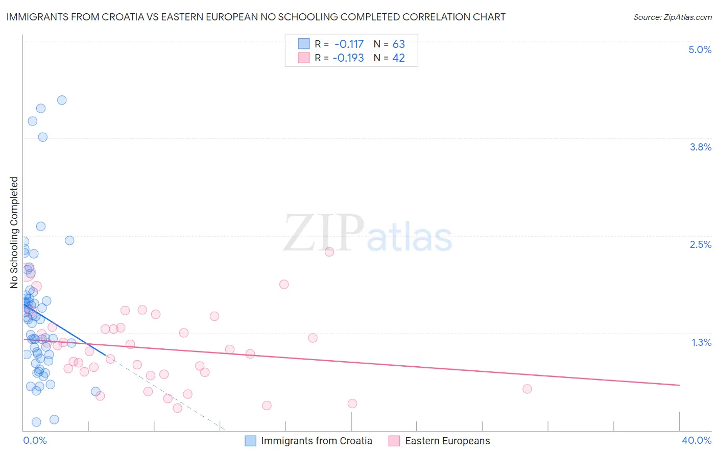 Immigrants from Croatia vs Eastern European No Schooling Completed