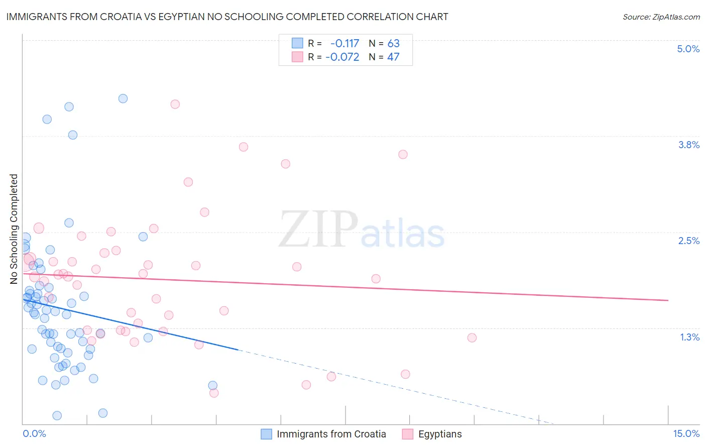 Immigrants from Croatia vs Egyptian No Schooling Completed