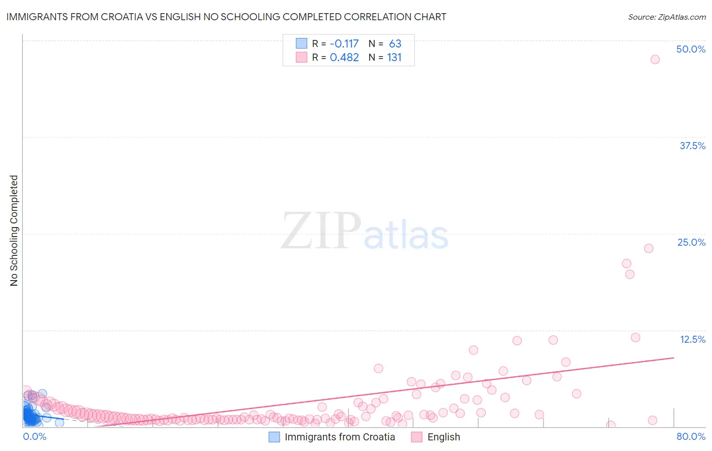 Immigrants from Croatia vs English No Schooling Completed