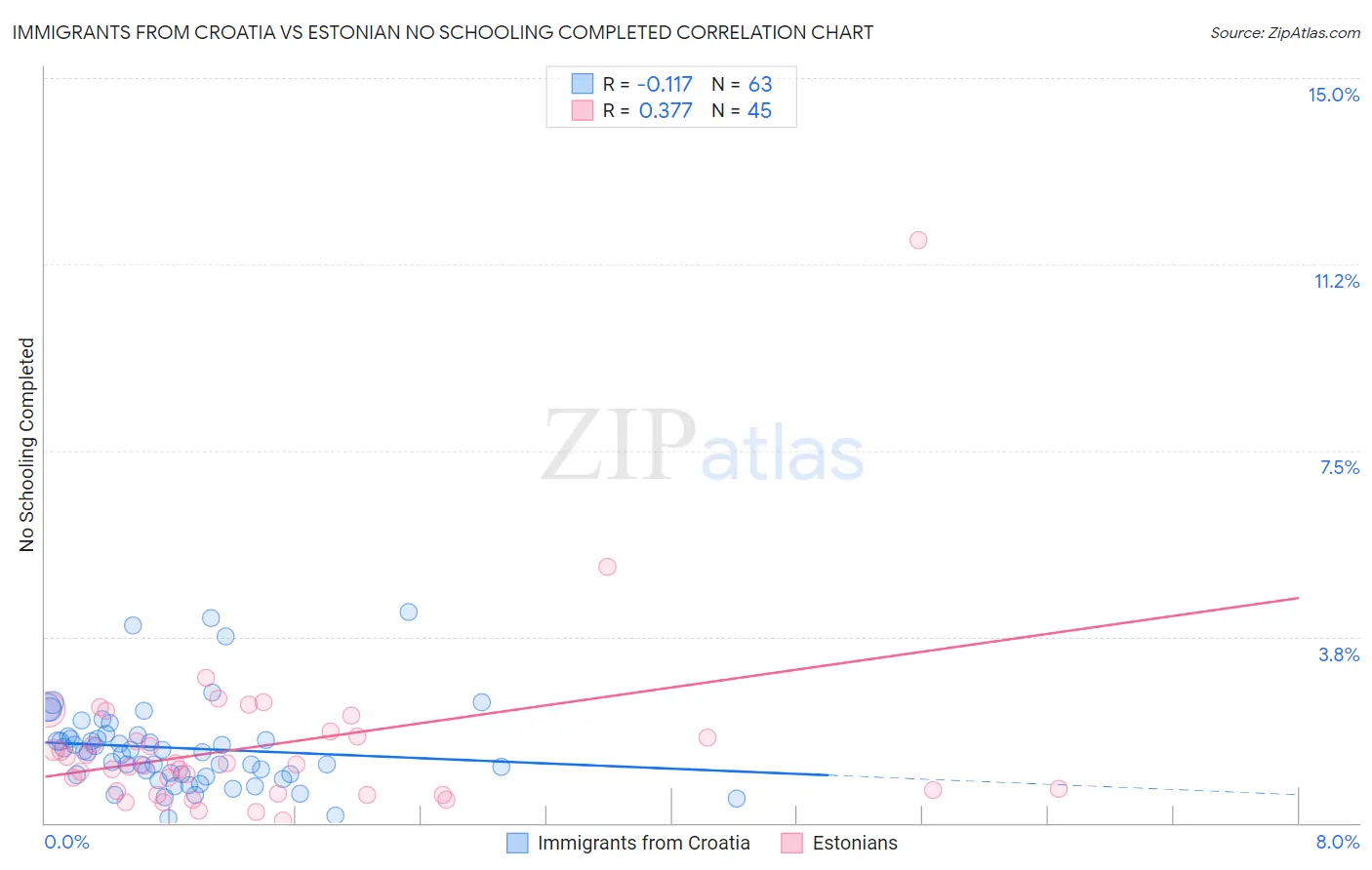 Immigrants from Croatia vs Estonian No Schooling Completed