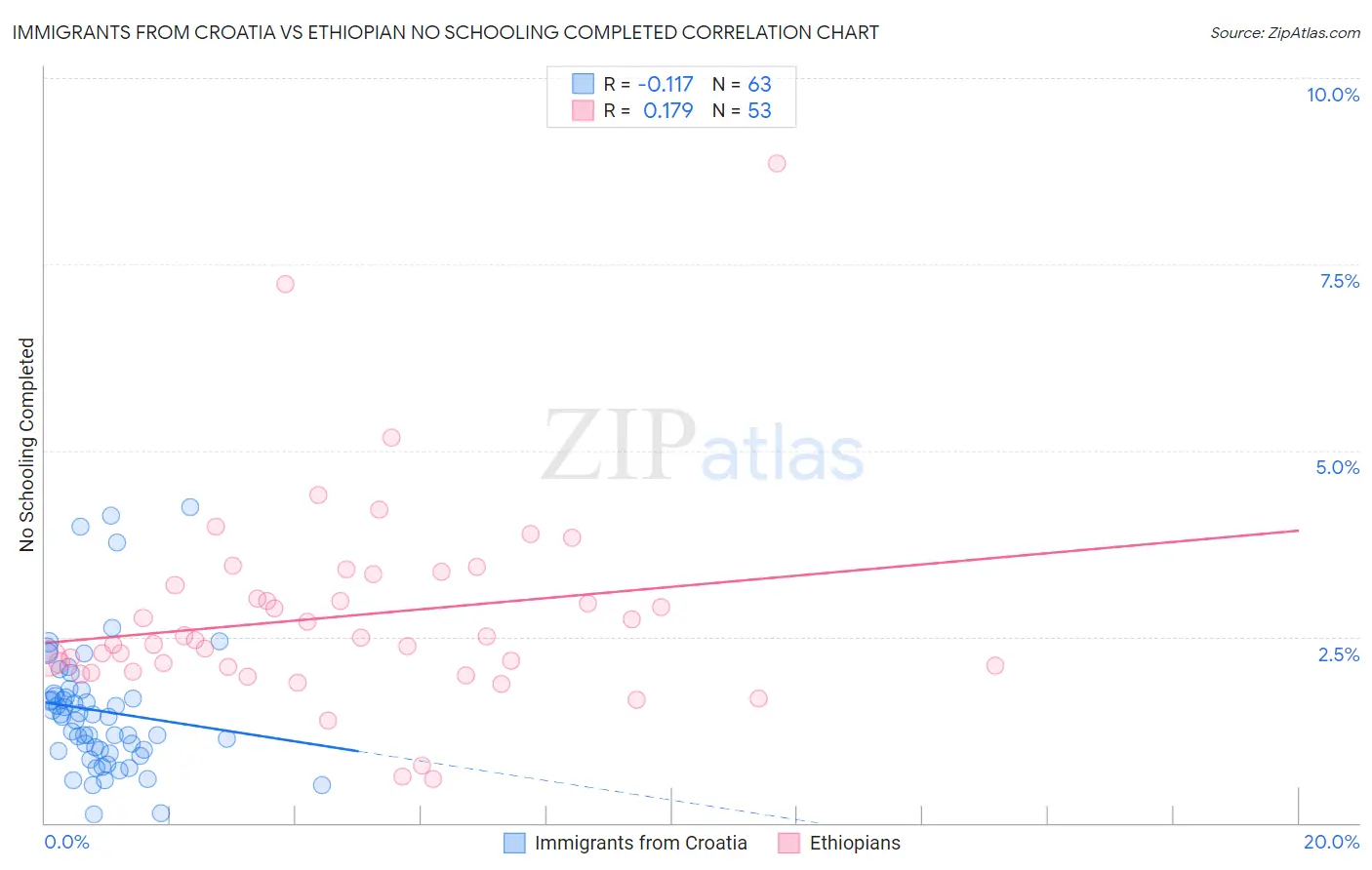 Immigrants from Croatia vs Ethiopian No Schooling Completed