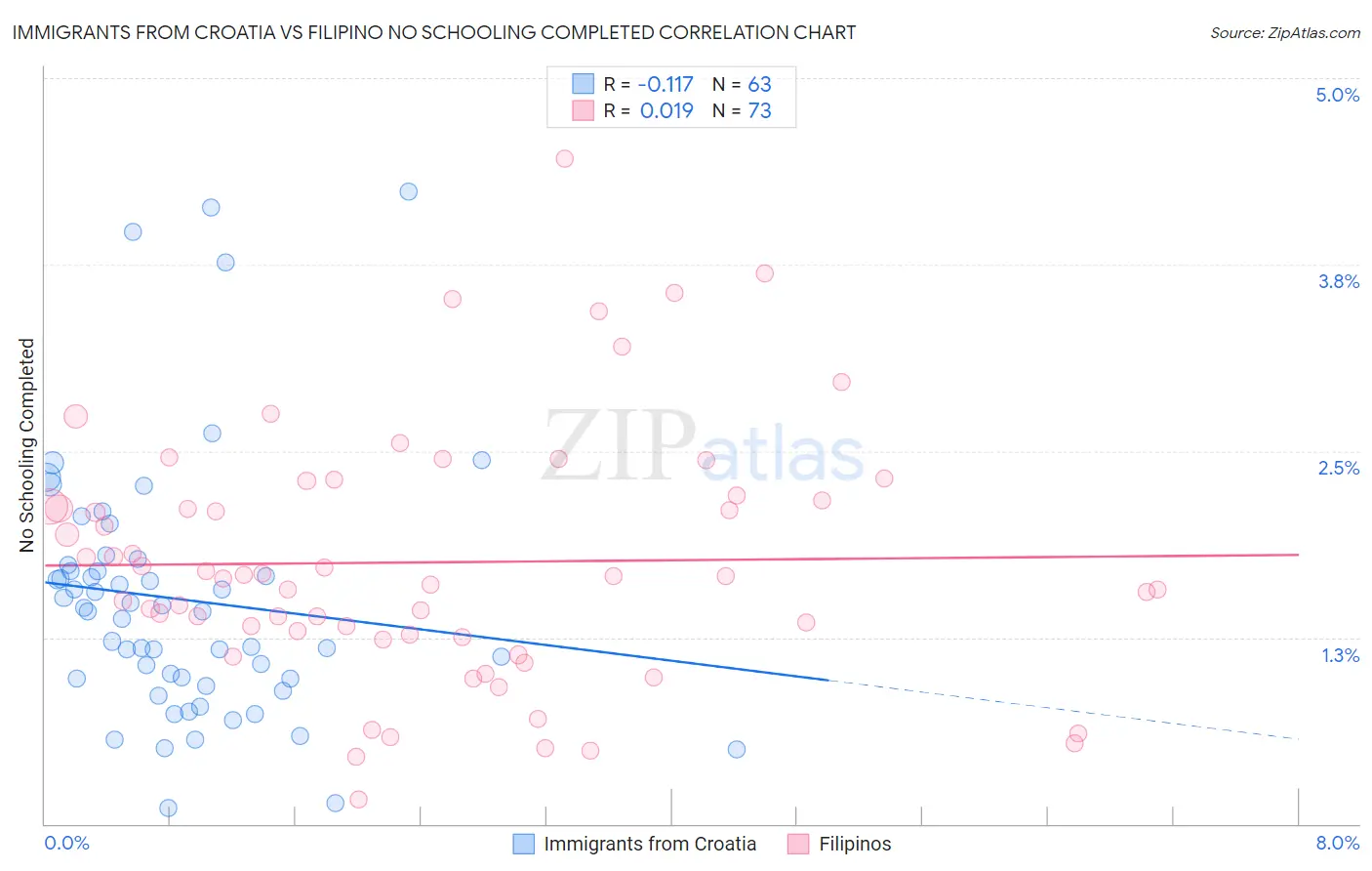 Immigrants from Croatia vs Filipino No Schooling Completed