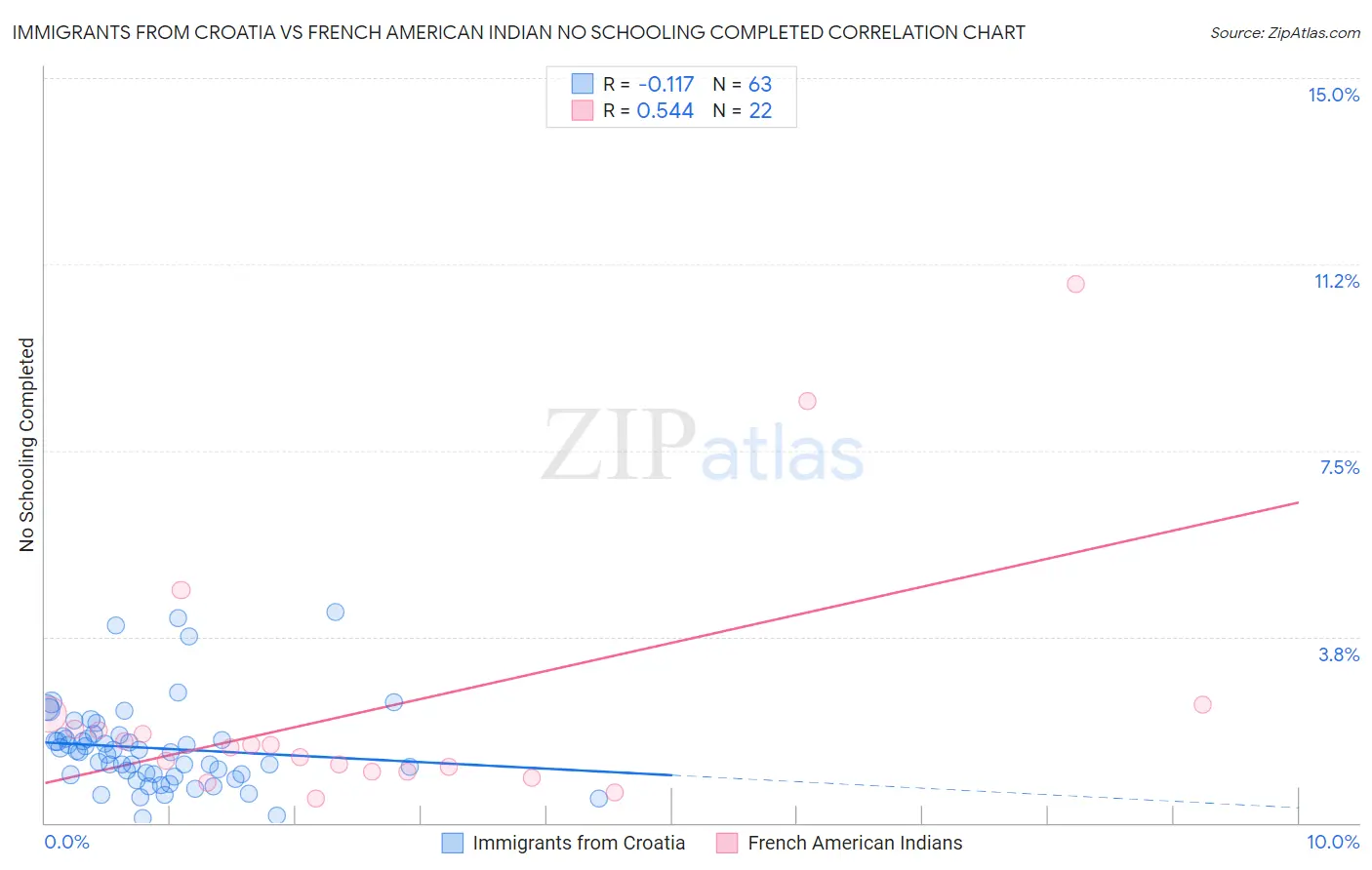 Immigrants from Croatia vs French American Indian No Schooling Completed