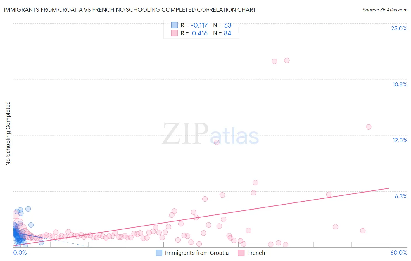 Immigrants from Croatia vs French No Schooling Completed