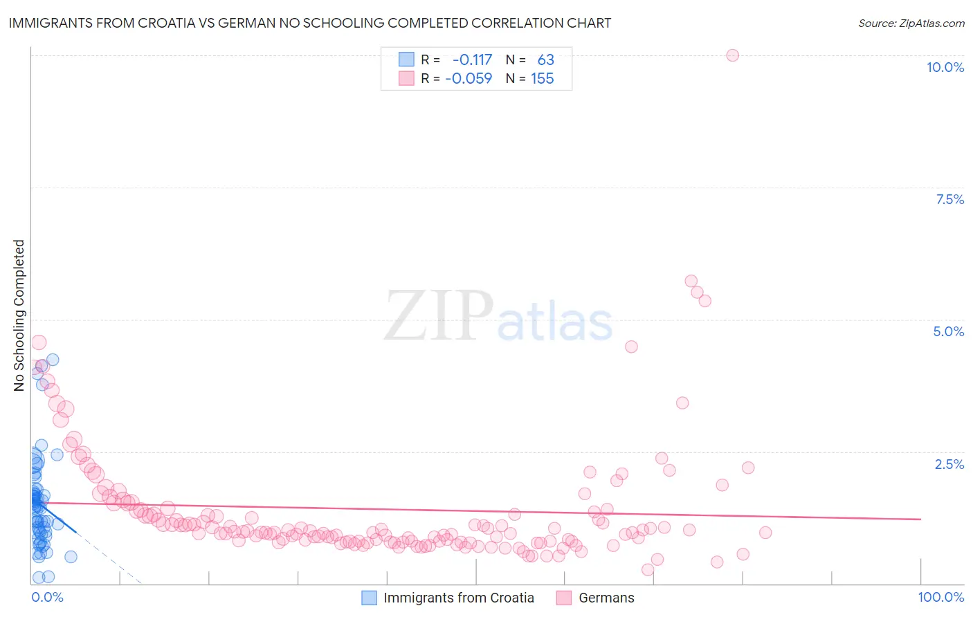 Immigrants from Croatia vs German No Schooling Completed