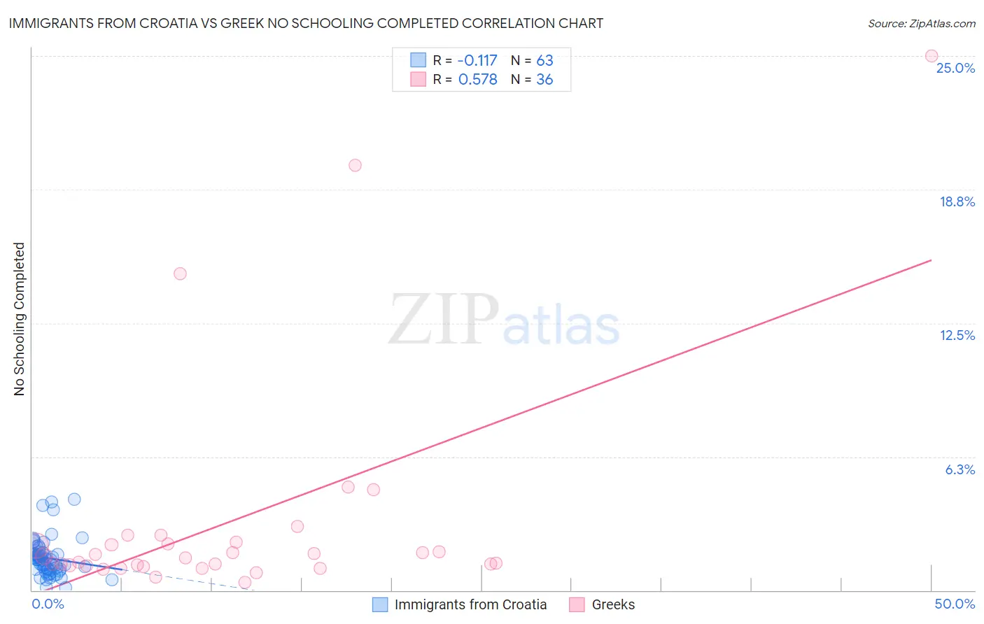 Immigrants from Croatia vs Greek No Schooling Completed