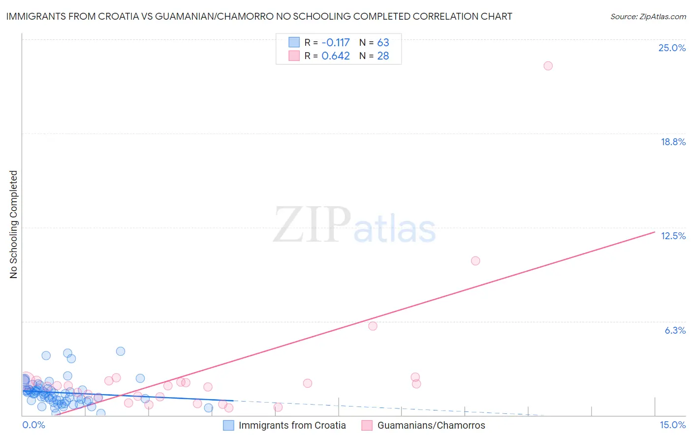 Immigrants from Croatia vs Guamanian/Chamorro No Schooling Completed