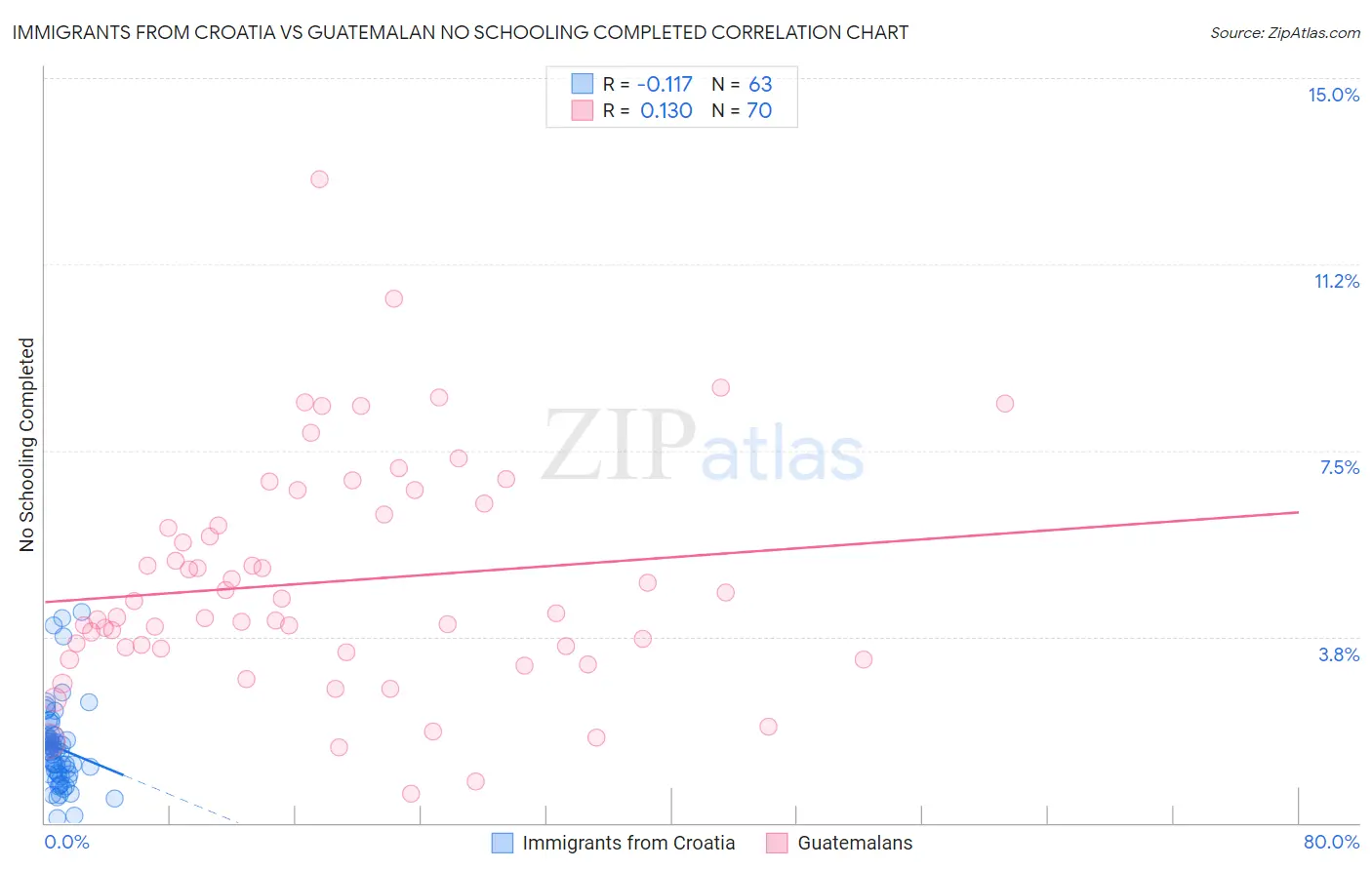 Immigrants from Croatia vs Guatemalan No Schooling Completed
