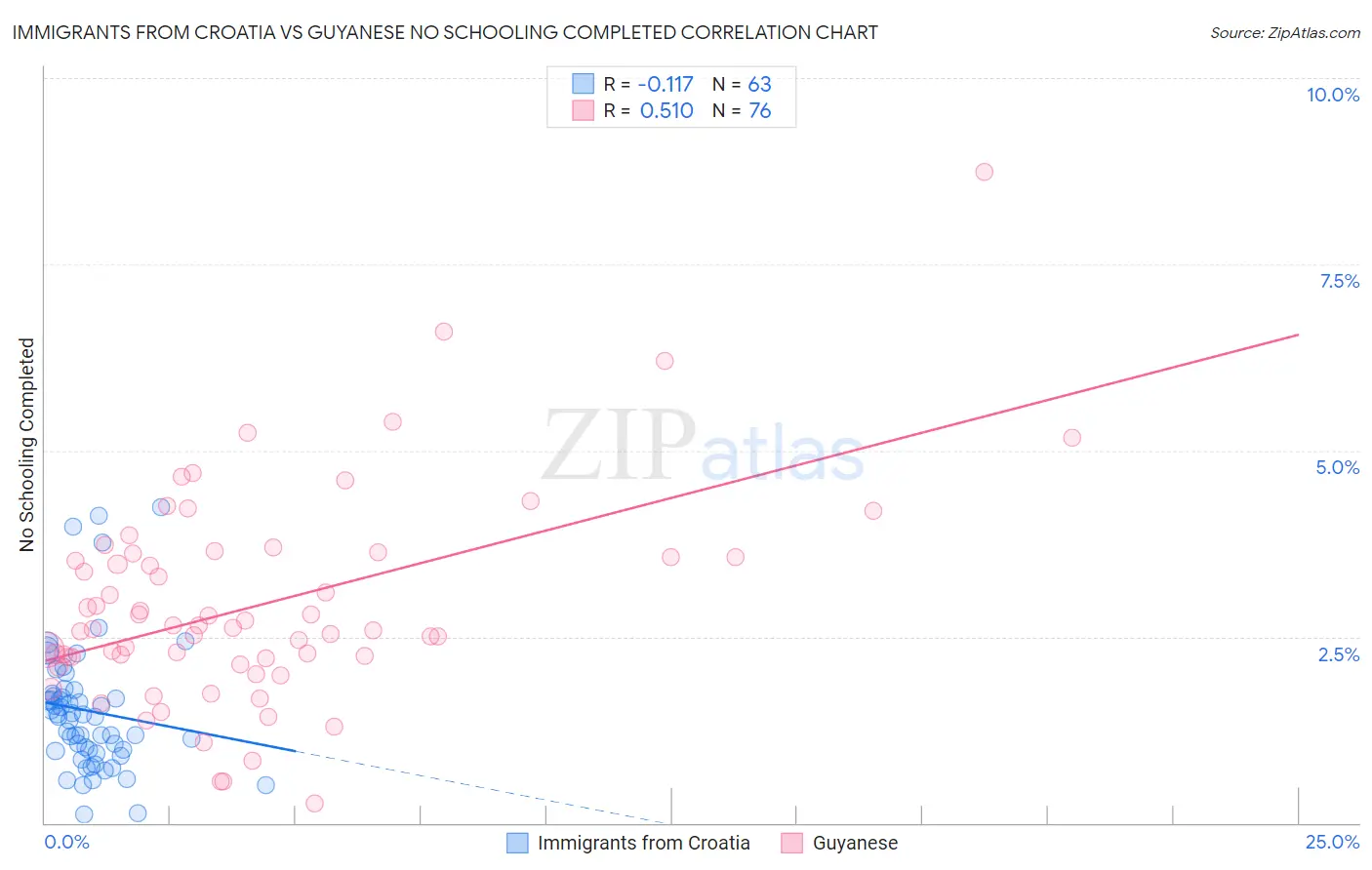 Immigrants from Croatia vs Guyanese No Schooling Completed