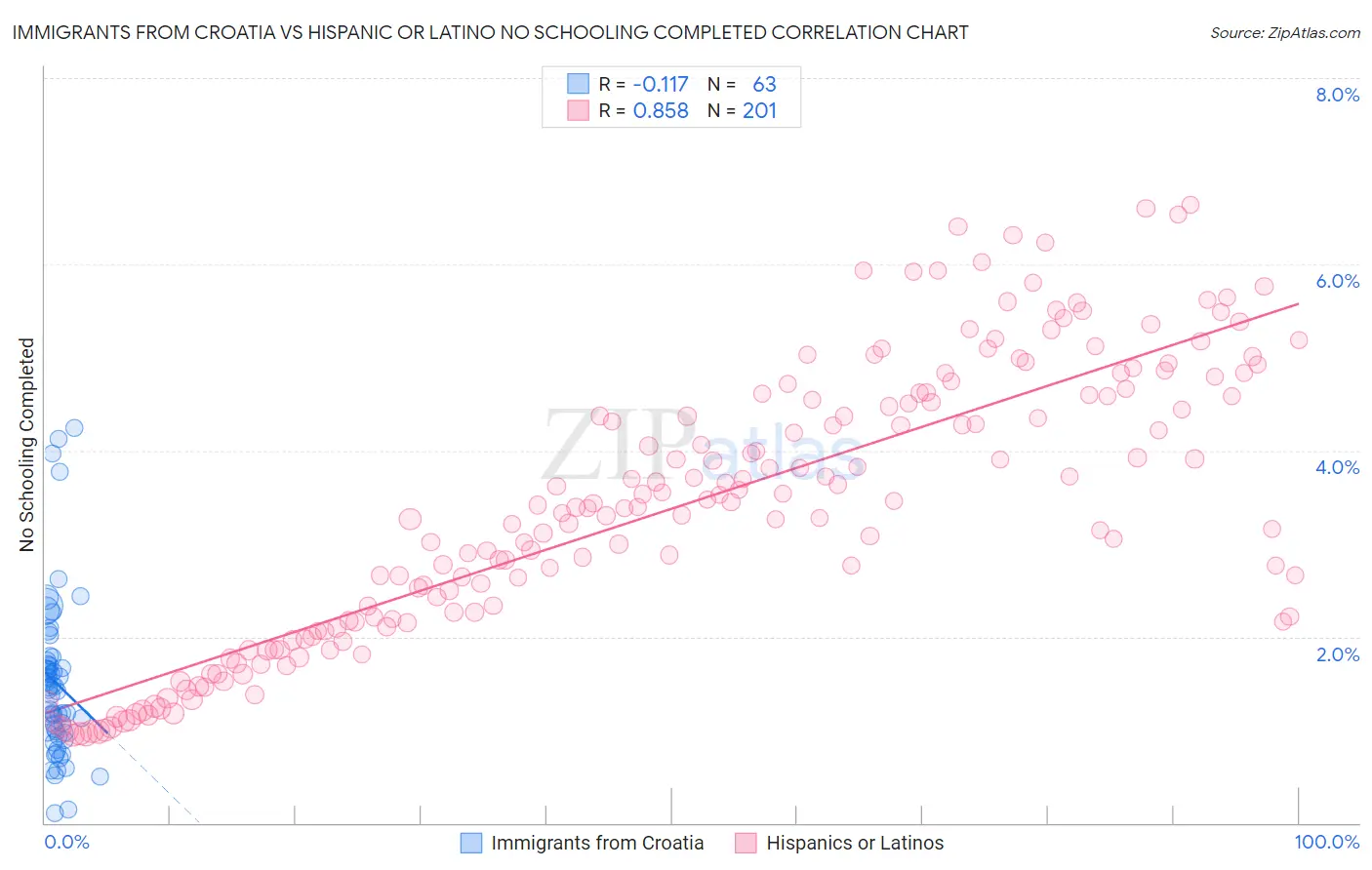 Immigrants from Croatia vs Hispanic or Latino No Schooling Completed