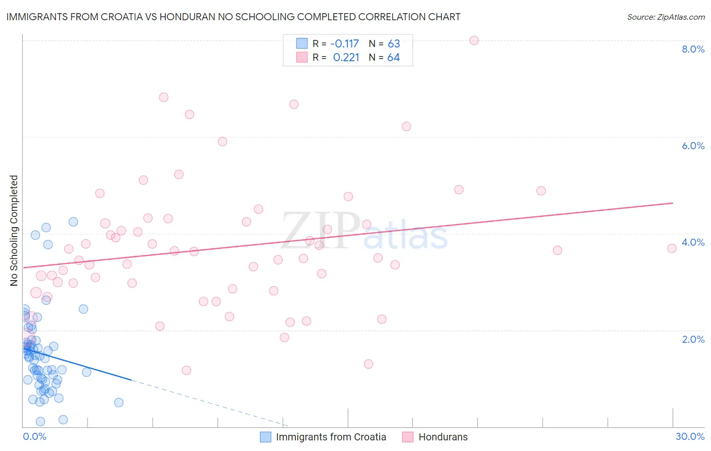 Immigrants from Croatia vs Honduran No Schooling Completed