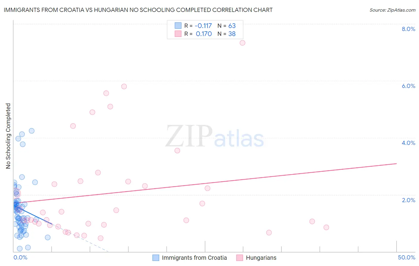 Immigrants from Croatia vs Hungarian No Schooling Completed