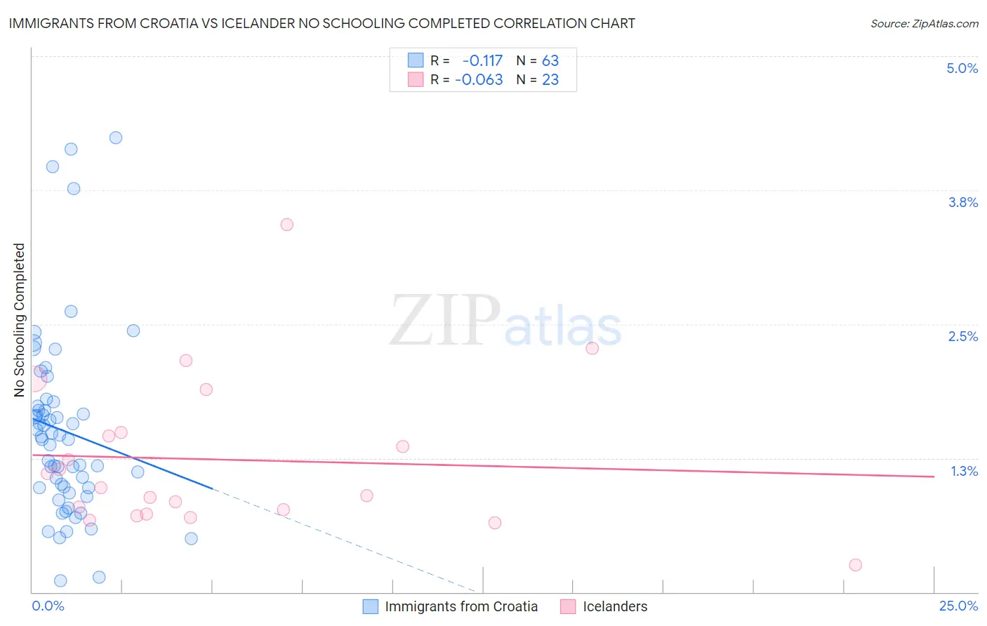 Immigrants from Croatia vs Icelander No Schooling Completed