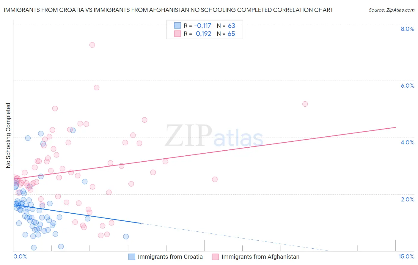 Immigrants from Croatia vs Immigrants from Afghanistan No Schooling Completed