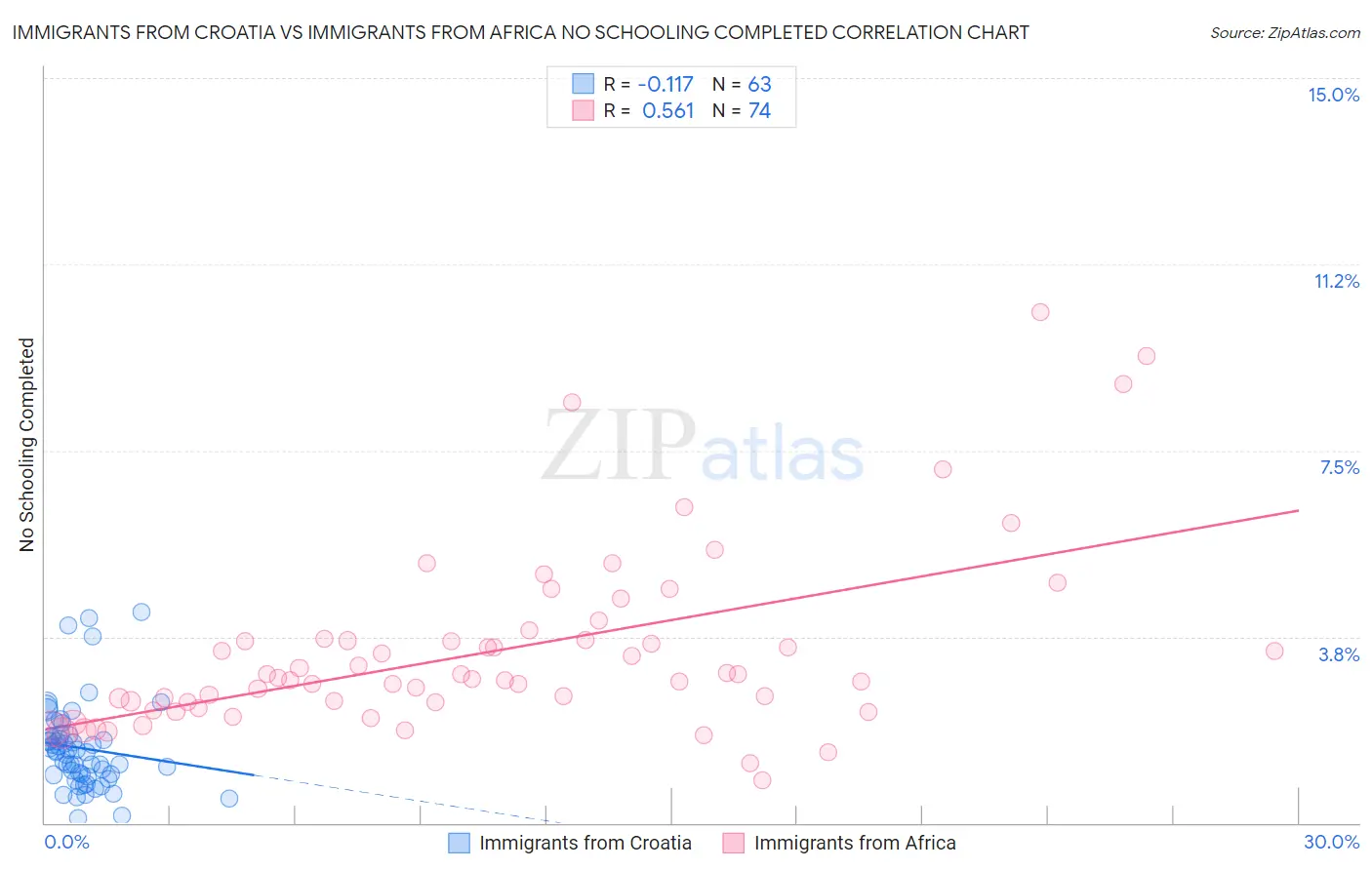 Immigrants from Croatia vs Immigrants from Africa No Schooling Completed