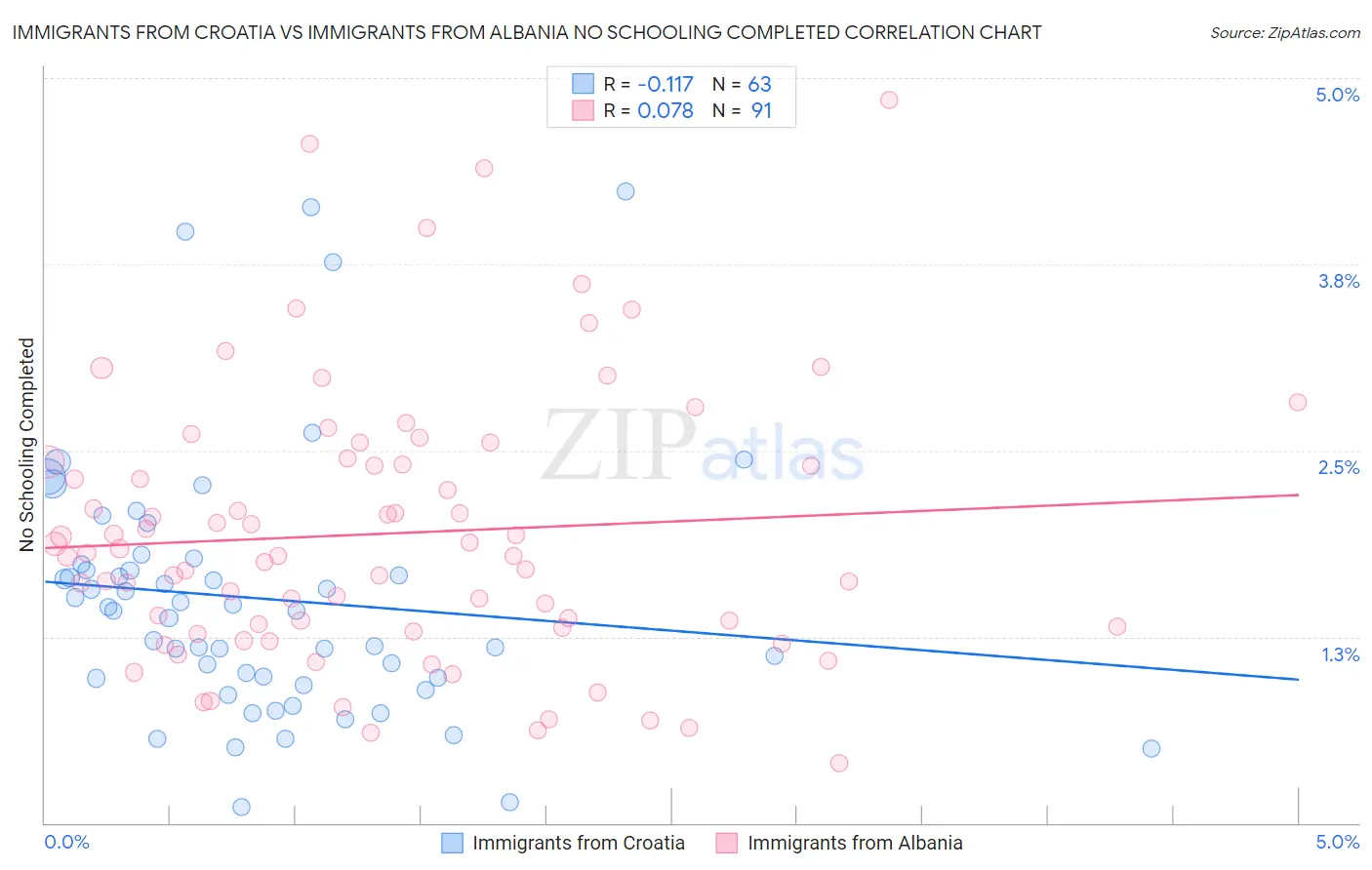 Immigrants from Croatia vs Immigrants from Albania No Schooling Completed