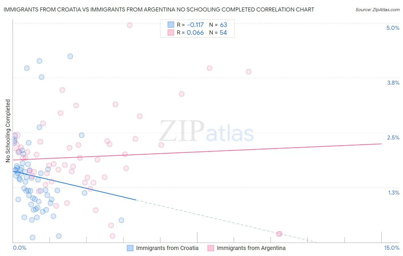 Immigrants from Croatia vs Immigrants from Argentina No Schooling Completed