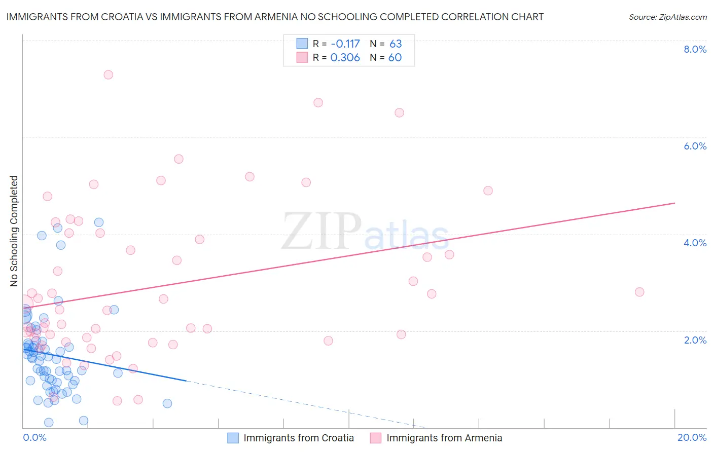 Immigrants from Croatia vs Immigrants from Armenia No Schooling Completed