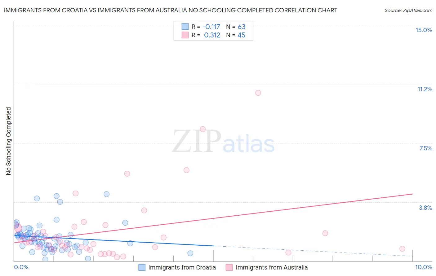Immigrants from Croatia vs Immigrants from Australia No Schooling Completed
