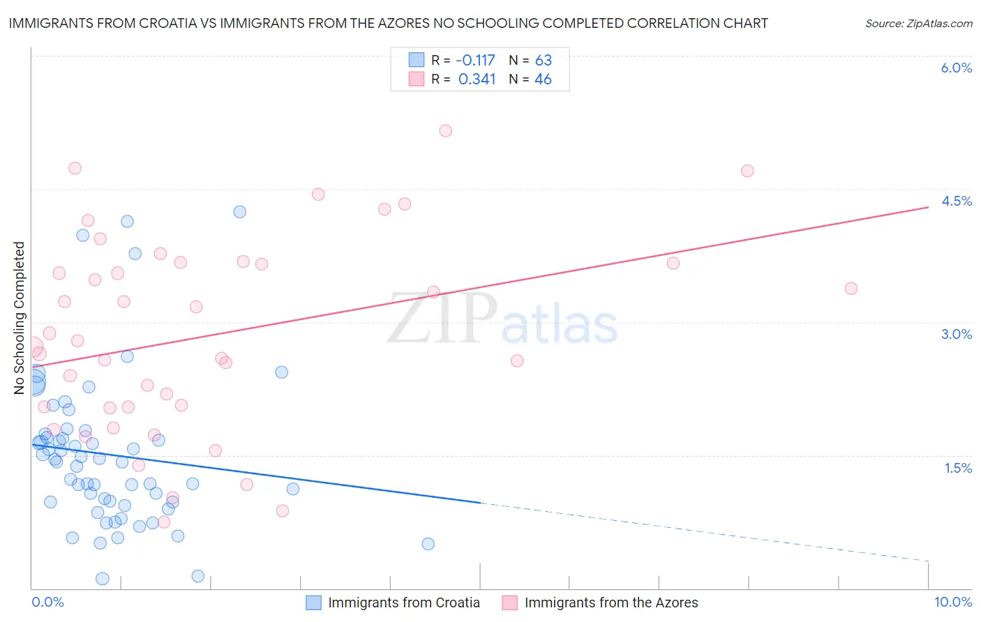 Immigrants from Croatia vs Immigrants from the Azores No Schooling Completed