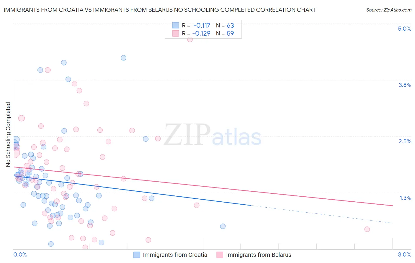 Immigrants from Croatia vs Immigrants from Belarus No Schooling Completed