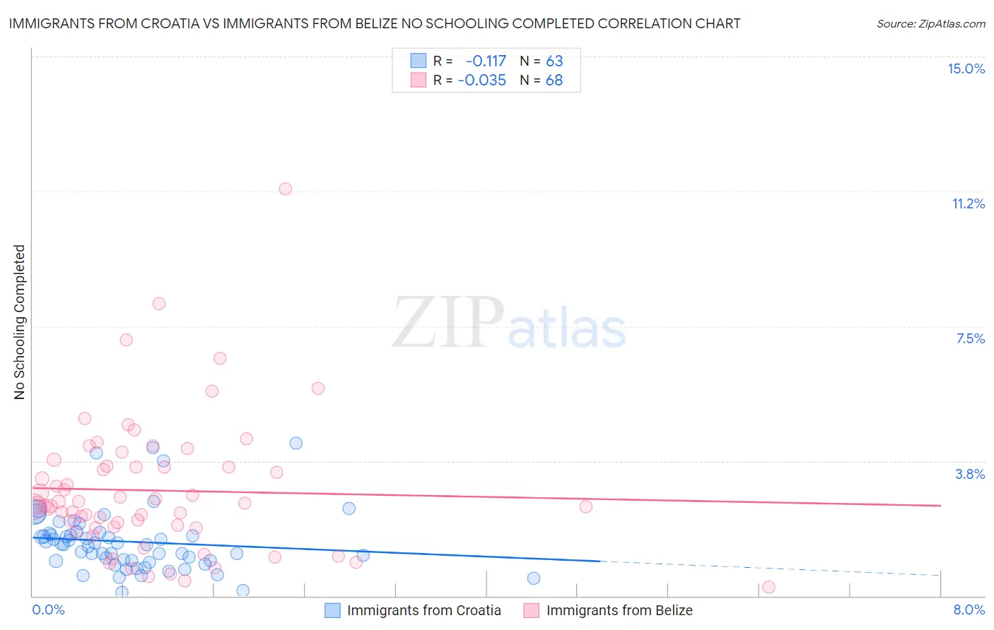 Immigrants from Croatia vs Immigrants from Belize No Schooling Completed