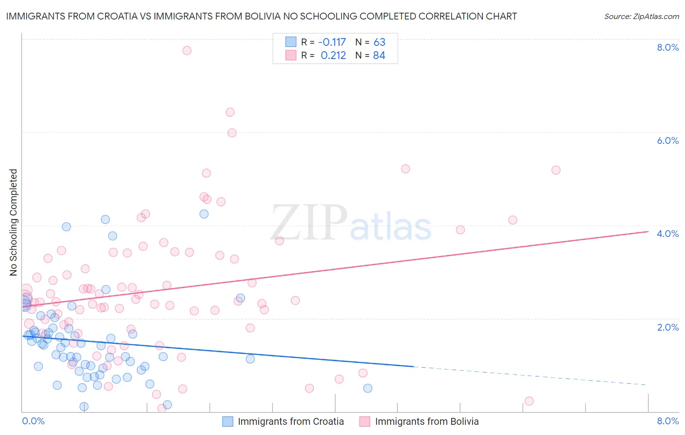 Immigrants from Croatia vs Immigrants from Bolivia No Schooling Completed